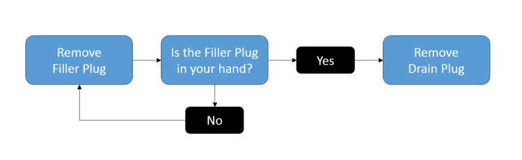Gearbox Oil Flowchart